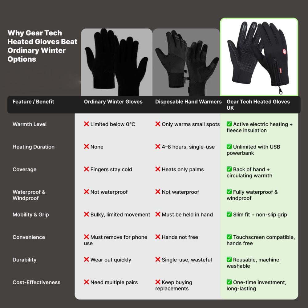 Heated Gloves Electric USB Touchscreen Waterproof Winter Outdoor - Image 7